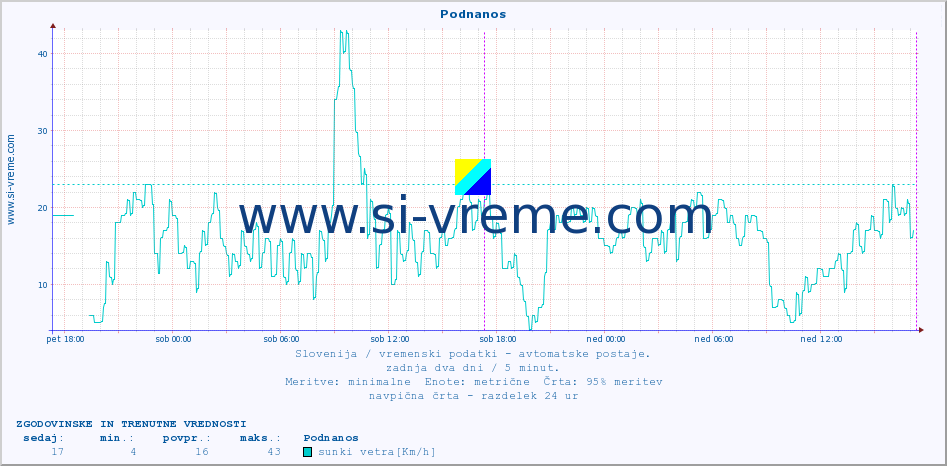 POVPREČJE :: Podnanos :: temp. zraka | vlaga | smer vetra | hitrost vetra | sunki vetra | tlak | padavine | sonce | temp. tal  5cm | temp. tal 10cm | temp. tal 20cm | temp. tal 30cm | temp. tal 50cm :: zadnja dva dni / 5 minut.