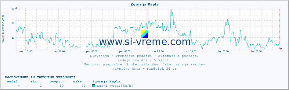 POVPREČJE :: Zgornja Kapla :: temp. zraka | vlaga | smer vetra | hitrost vetra | sunki vetra | tlak | padavine | sonce | temp. tal  5cm | temp. tal 10cm | temp. tal 20cm | temp. tal 30cm | temp. tal 50cm :: zadnja dva dni / 5 minut.