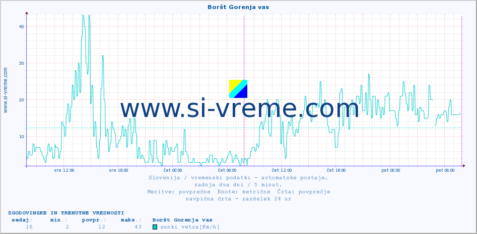 POVPREČJE :: Boršt Gorenja vas :: temp. zraka | vlaga | smer vetra | hitrost vetra | sunki vetra | tlak | padavine | sonce | temp. tal  5cm | temp. tal 10cm | temp. tal 20cm | temp. tal 30cm | temp. tal 50cm :: zadnja dva dni / 5 minut.