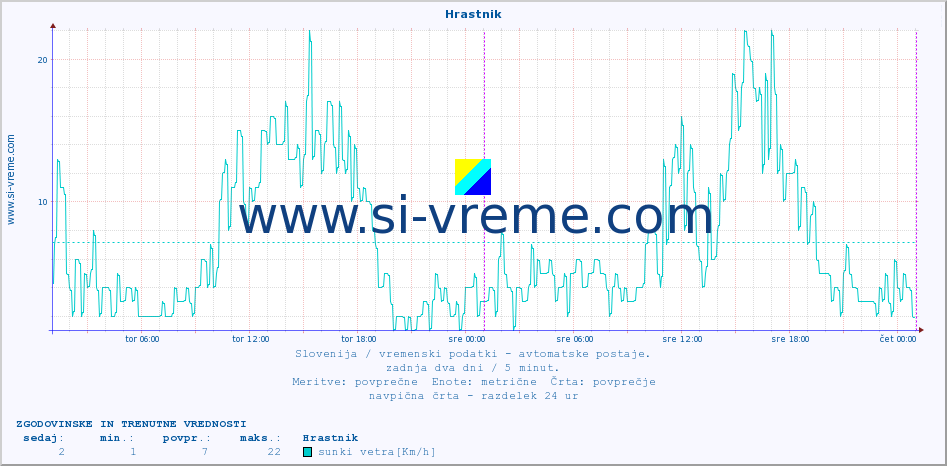 POVPREČJE :: Hrastnik :: temp. zraka | vlaga | smer vetra | hitrost vetra | sunki vetra | tlak | padavine | sonce | temp. tal  5cm | temp. tal 10cm | temp. tal 20cm | temp. tal 30cm | temp. tal 50cm :: zadnja dva dni / 5 minut.