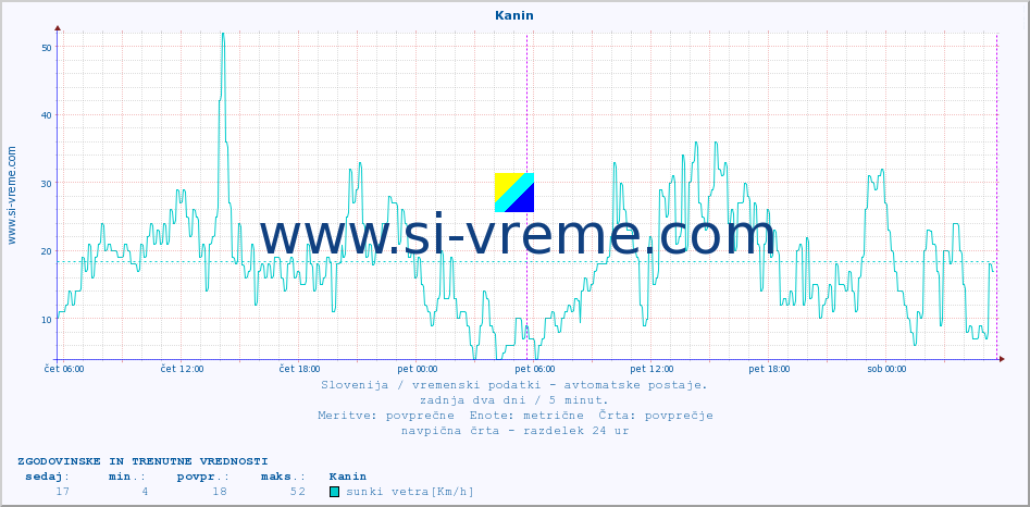 POVPREČJE :: Kanin :: temp. zraka | vlaga | smer vetra | hitrost vetra | sunki vetra | tlak | padavine | sonce | temp. tal  5cm | temp. tal 10cm | temp. tal 20cm | temp. tal 30cm | temp. tal 50cm :: zadnja dva dni / 5 minut.