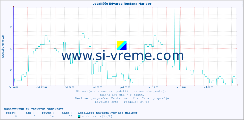 POVPREČJE :: Letališče Edvarda Rusjana Maribor :: temp. zraka | vlaga | smer vetra | hitrost vetra | sunki vetra | tlak | padavine | sonce | temp. tal  5cm | temp. tal 10cm | temp. tal 20cm | temp. tal 30cm | temp. tal 50cm :: zadnja dva dni / 5 minut.