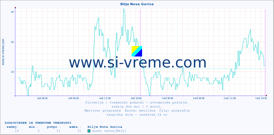 POVPREČJE :: Bilje Nova Gorica :: temp. zraka | vlaga | smer vetra | hitrost vetra | sunki vetra | tlak | padavine | sonce | temp. tal  5cm | temp. tal 10cm | temp. tal 20cm | temp. tal 30cm | temp. tal 50cm :: zadnja dva dni / 5 minut.