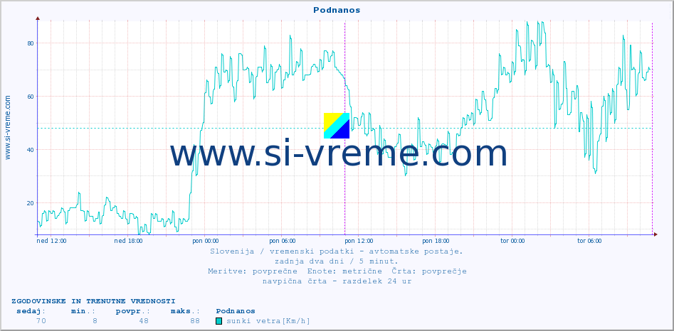 POVPREČJE :: Podnanos :: temp. zraka | vlaga | smer vetra | hitrost vetra | sunki vetra | tlak | padavine | sonce | temp. tal  5cm | temp. tal 10cm | temp. tal 20cm | temp. tal 30cm | temp. tal 50cm :: zadnja dva dni / 5 minut.