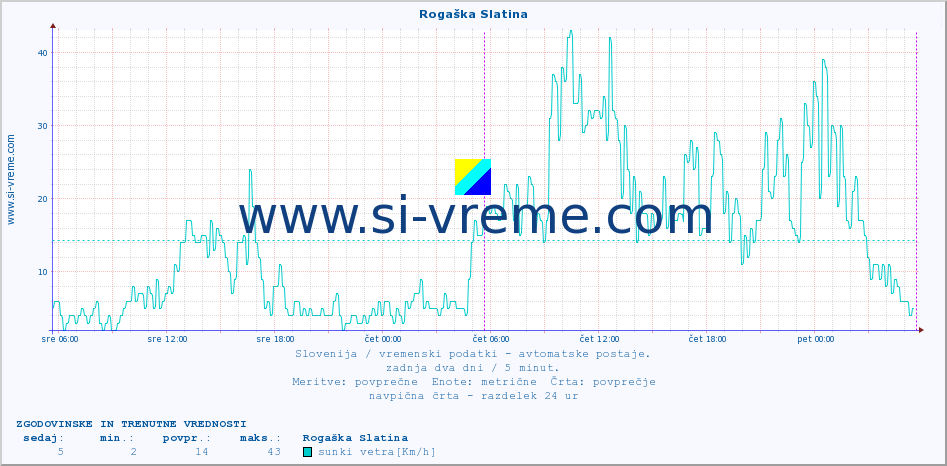 POVPREČJE :: Rogaška Slatina :: temp. zraka | vlaga | smer vetra | hitrost vetra | sunki vetra | tlak | padavine | sonce | temp. tal  5cm | temp. tal 10cm | temp. tal 20cm | temp. tal 30cm | temp. tal 50cm :: zadnja dva dni / 5 minut.