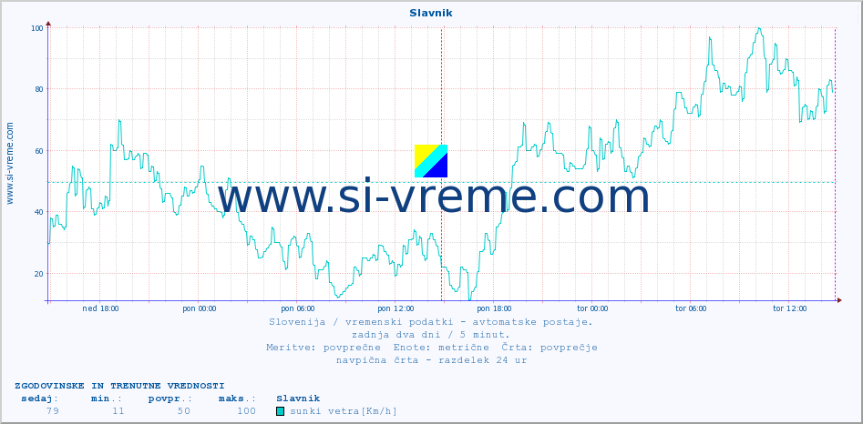 POVPREČJE :: Slavnik :: temp. zraka | vlaga | smer vetra | hitrost vetra | sunki vetra | tlak | padavine | sonce | temp. tal  5cm | temp. tal 10cm | temp. tal 20cm | temp. tal 30cm | temp. tal 50cm :: zadnja dva dni / 5 minut.