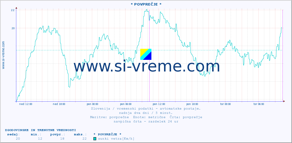 POVPREČJE :: * POVPREČJE * :: temp. zraka | vlaga | smer vetra | hitrost vetra | sunki vetra | tlak | padavine | sonce | temp. tal  5cm | temp. tal 10cm | temp. tal 20cm | temp. tal 30cm | temp. tal 50cm :: zadnja dva dni / 5 minut.