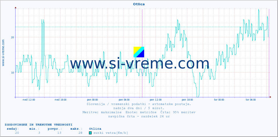 POVPREČJE :: Otlica :: temp. zraka | vlaga | smer vetra | hitrost vetra | sunki vetra | tlak | padavine | sonce | temp. tal  5cm | temp. tal 10cm | temp. tal 20cm | temp. tal 30cm | temp. tal 50cm :: zadnja dva dni / 5 minut.