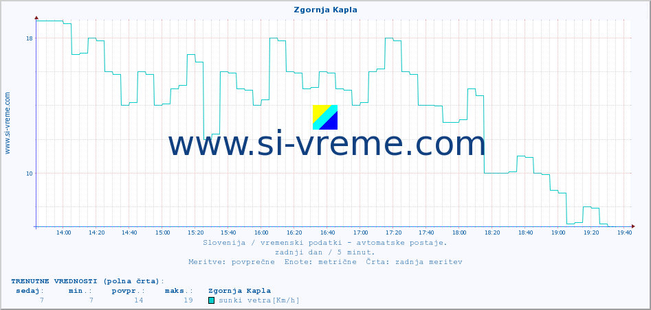 POVPREČJE :: Zgornja Kapla :: temp. zraka | vlaga | smer vetra | hitrost vetra | sunki vetra | tlak | padavine | sonce | temp. tal  5cm | temp. tal 10cm | temp. tal 20cm | temp. tal 30cm | temp. tal 50cm :: zadnji dan / 5 minut.