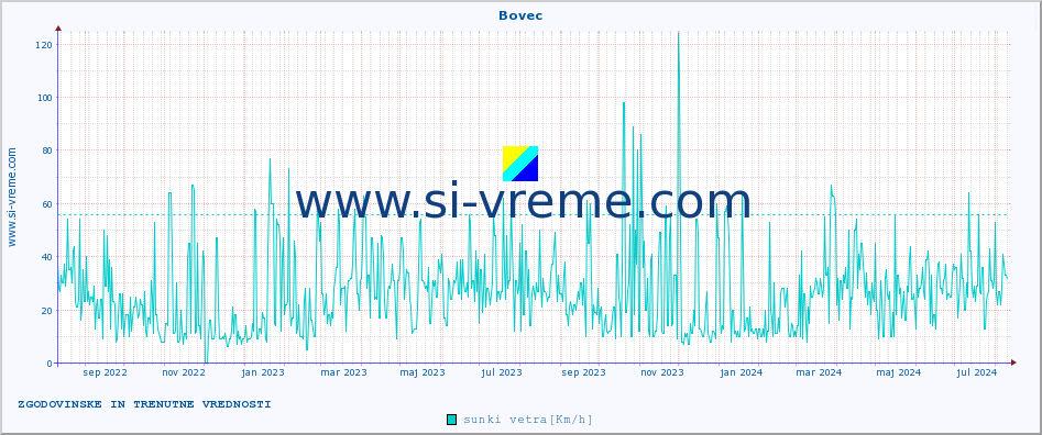 POVPREČJE :: Bovec :: temp. zraka | vlaga | smer vetra | hitrost vetra | sunki vetra | tlak | padavine | sonce | temp. tal  5cm | temp. tal 10cm | temp. tal 20cm | temp. tal 30cm | temp. tal 50cm :: zadnji dve leti / en dan.