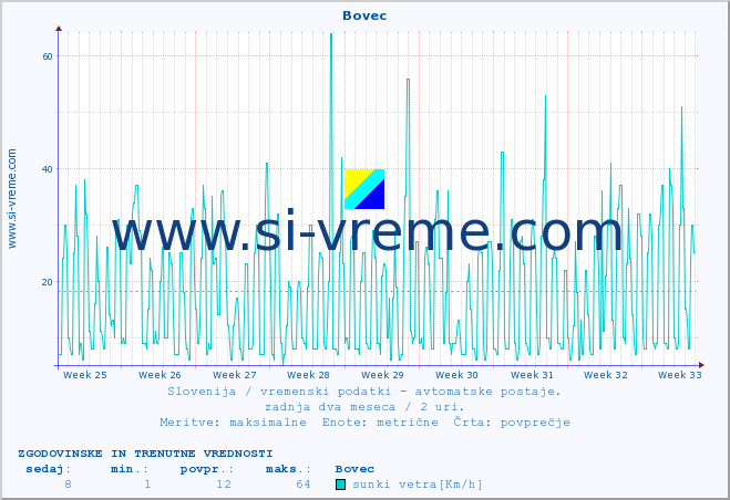 POVPREČJE :: Bovec :: temp. zraka | vlaga | smer vetra | hitrost vetra | sunki vetra | tlak | padavine | sonce | temp. tal  5cm | temp. tal 10cm | temp. tal 20cm | temp. tal 30cm | temp. tal 50cm :: zadnja dva meseca / 2 uri.