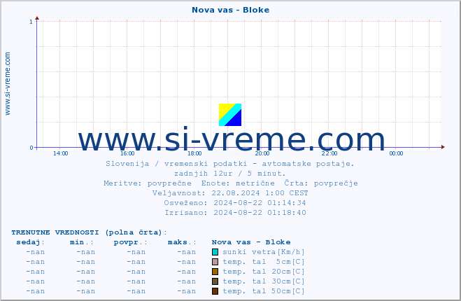 POVPREČJE :: Nova vas - Bloke :: temp. zraka | vlaga | smer vetra | hitrost vetra | sunki vetra | tlak | padavine | sonce | temp. tal  5cm | temp. tal 10cm | temp. tal 20cm | temp. tal 30cm | temp. tal 50cm :: zadnji dan / 5 minut.