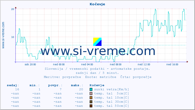 POVPREČJE :: Kočevje :: temp. zraka | vlaga | smer vetra | hitrost vetra | sunki vetra | tlak | padavine | sonce | temp. tal  5cm | temp. tal 10cm | temp. tal 20cm | temp. tal 30cm | temp. tal 50cm :: zadnji dan / 5 minut.