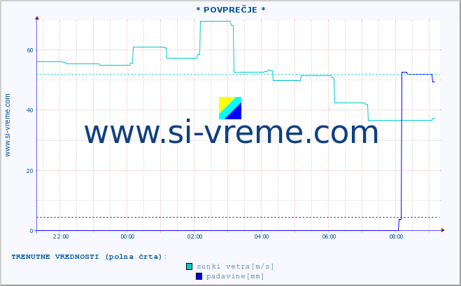 POVPREČJE :: * POVPREČJE * :: temperatura | vlaga | smer vetra | hitrost vetra | sunki vetra | tlak | padavine | temp. rosišča :: zadnji dan / 5 minut.