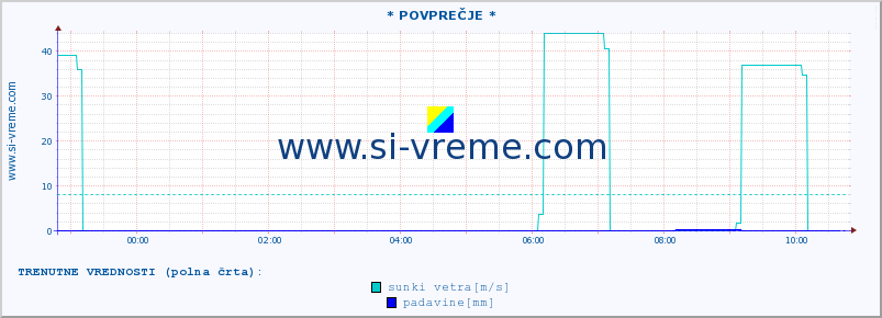 POVPREČJE :: * POVPREČJE * :: temperatura | vlaga | smer vetra | hitrost vetra | sunki vetra | tlak | padavine | temp. rosišča :: zadnji dan / 5 minut.