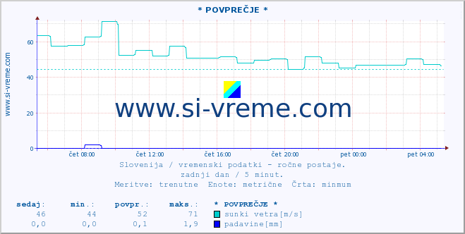 POVPREČJE :: * POVPREČJE * :: temperatura | vlaga | smer vetra | hitrost vetra | sunki vetra | tlak | padavine | temp. rosišča :: zadnji dan / 5 minut.