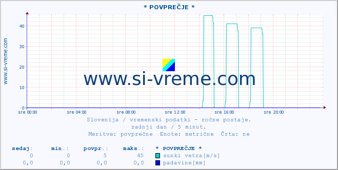 POVPREČJE :: * POVPREČJE * :: temperatura | vlaga | smer vetra | hitrost vetra | sunki vetra | tlak | padavine | temp. rosišča :: zadnji dan / 5 minut.