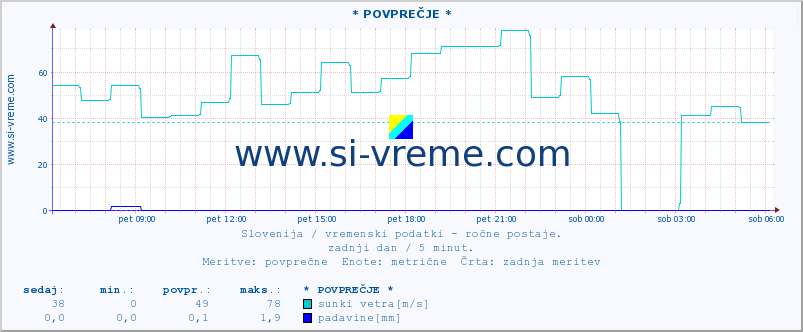 POVPREČJE :: * POVPREČJE * :: temperatura | vlaga | smer vetra | hitrost vetra | sunki vetra | tlak | padavine | temp. rosišča :: zadnji dan / 5 minut.