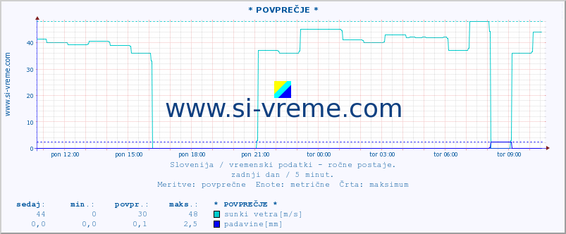 POVPREČJE :: * POVPREČJE * :: temperatura | vlaga | smer vetra | hitrost vetra | sunki vetra | tlak | padavine | temp. rosišča :: zadnji dan / 5 minut.