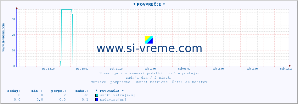 POVPREČJE :: * POVPREČJE * :: temperatura | vlaga | smer vetra | hitrost vetra | sunki vetra | tlak | padavine | temp. rosišča :: zadnji dan / 5 minut.