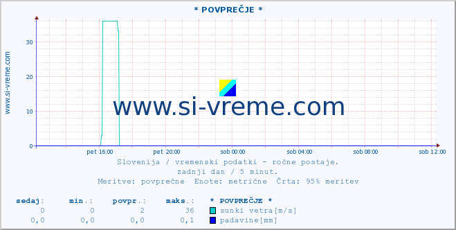 POVPREČJE :: * POVPREČJE * :: temperatura | vlaga | smer vetra | hitrost vetra | sunki vetra | tlak | padavine | temp. rosišča :: zadnji dan / 5 minut.