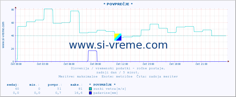 POVPREČJE :: * POVPREČJE * :: temperatura | vlaga | smer vetra | hitrost vetra | sunki vetra | tlak | padavine | temp. rosišča :: zadnji dan / 5 minut.