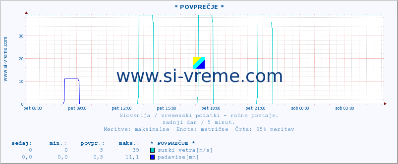 POVPREČJE :: * POVPREČJE * :: temperatura | vlaga | smer vetra | hitrost vetra | sunki vetra | tlak | padavine | temp. rosišča :: zadnji dan / 5 minut.