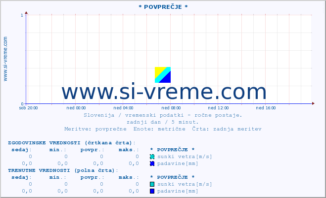 POVPREČJE :: * POVPREČJE * :: temperatura | vlaga | smer vetra | hitrost vetra | sunki vetra | tlak | padavine | temp. rosišča :: zadnji dan / 5 minut.