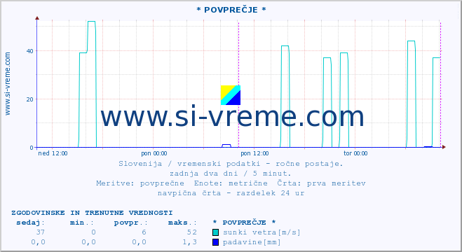 POVPREČJE :: * POVPREČJE * :: temperatura | vlaga | smer vetra | hitrost vetra | sunki vetra | tlak | padavine | temp. rosišča :: zadnja dva dni / 5 minut.