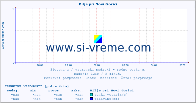 POVPREČJE :: Bilje pri Novi Gorici :: temperatura | vlaga | smer vetra | hitrost vetra | sunki vetra | tlak | padavine | temp. rosišča :: zadnji dan / 5 minut.