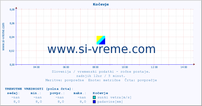 POVPREČJE :: Kočevje :: temperatura | vlaga | smer vetra | hitrost vetra | sunki vetra | tlak | padavine | temp. rosišča :: zadnji dan / 5 minut.