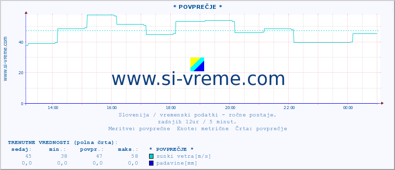 POVPREČJE :: * POVPREČJE * :: temperatura | vlaga | smer vetra | hitrost vetra | sunki vetra | tlak | padavine | temp. rosišča :: zadnji dan / 5 minut.