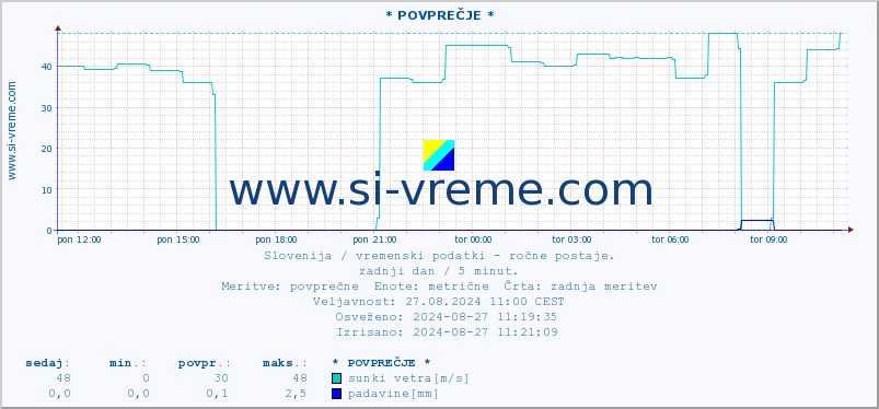 POVPREČJE :: * POVPREČJE * :: temperatura | vlaga | smer vetra | hitrost vetra | sunki vetra | tlak | padavine | temp. rosišča :: zadnji dan / 5 minut.