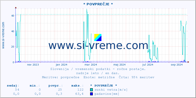 POVPREČJE :: * POVPREČJE * :: temperatura | vlaga | smer vetra | hitrost vetra | sunki vetra | tlak | padavine | temp. rosišča :: zadnje leto / en dan.