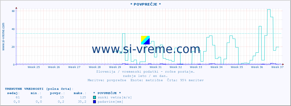 POVPREČJE :: * POVPREČJE * :: temperatura | vlaga | smer vetra | hitrost vetra | sunki vetra | tlak | padavine | temp. rosišča :: zadnje leto / en dan.