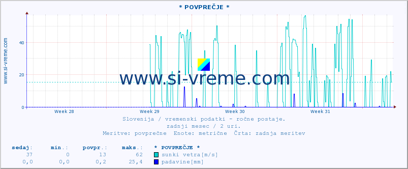 POVPREČJE :: * POVPREČJE * :: temperatura | vlaga | smer vetra | hitrost vetra | sunki vetra | tlak | padavine | temp. rosišča :: zadnji mesec / 2 uri.