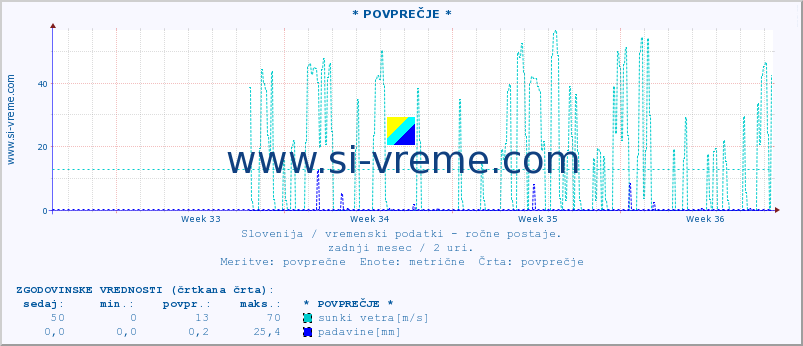 POVPREČJE :: * POVPREČJE * :: temperatura | vlaga | smer vetra | hitrost vetra | sunki vetra | tlak | padavine | temp. rosišča :: zadnji mesec / 2 uri.