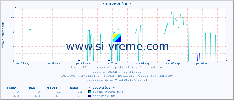 POVPREČJE :: * POVPREČJE * :: temperatura | vlaga | smer vetra | hitrost vetra | sunki vetra | tlak | padavine | temp. rosišča :: zadnji teden / 30 minut.