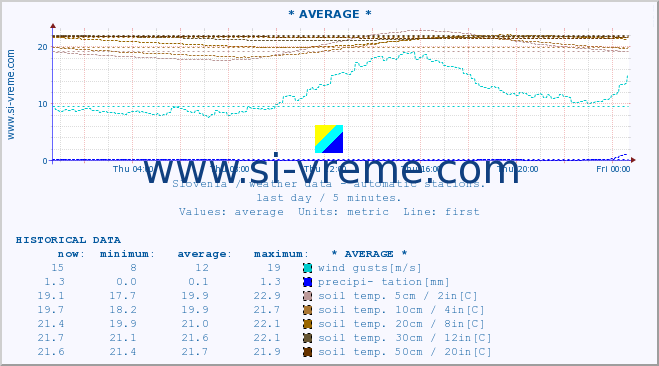  :: * AVERAGE * :: air temp. | humi- dity | wind dir. | wind speed | wind gusts | air pressure | precipi- tation | sun strength | soil temp. 5cm / 2in | soil temp. 10cm / 4in | soil temp. 20cm / 8in | soil temp. 30cm / 12in | soil temp. 50cm / 20in :: last day / 5 minutes.