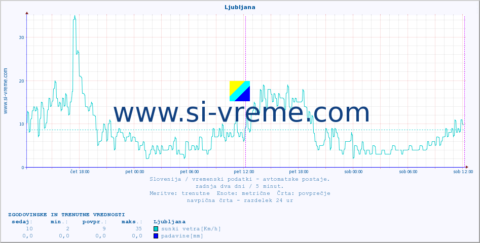 POVPREČJE :: Ljubljana :: temp. zraka | vlaga | smer vetra | hitrost vetra | sunki vetra | tlak | padavine | sonce | temp. tal  5cm | temp. tal 10cm | temp. tal 20cm | temp. tal 30cm | temp. tal 50cm :: zadnja dva dni / 5 minut.