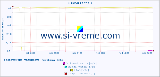 POVPREČJE :: * POVPREČJE * :: temperatura | vlaga | smer vetra | hitrost vetra | sunki vetra | tlak | padavine | temp. rosišča :: zadnji dan / 5 minut.