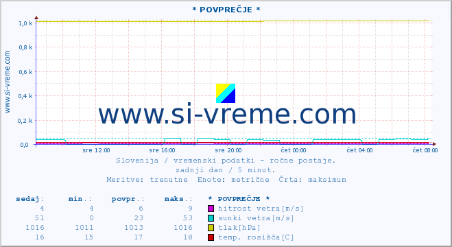 POVPREČJE :: * POVPREČJE * :: temperatura | vlaga | smer vetra | hitrost vetra | sunki vetra | tlak | padavine | temp. rosišča :: zadnji dan / 5 minut.