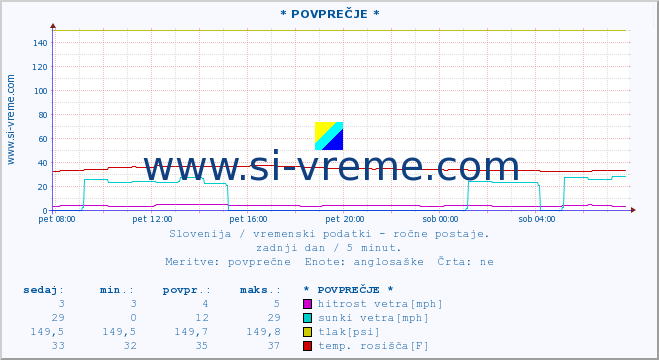 POVPREČJE :: * POVPREČJE * :: temperatura | vlaga | smer vetra | hitrost vetra | sunki vetra | tlak | padavine | temp. rosišča :: zadnji dan / 5 minut.