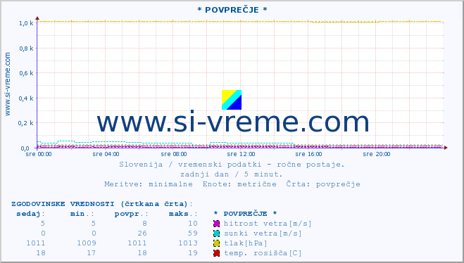 POVPREČJE :: * POVPREČJE * :: temperatura | vlaga | smer vetra | hitrost vetra | sunki vetra | tlak | padavine | temp. rosišča :: zadnji dan / 5 minut.