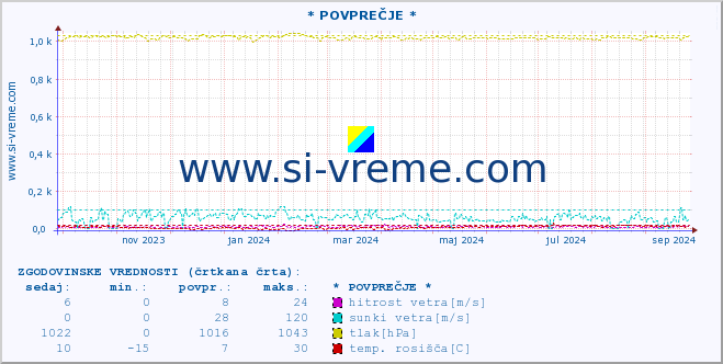 POVPREČJE :: * POVPREČJE * :: temperatura | vlaga | smer vetra | hitrost vetra | sunki vetra | tlak | padavine | temp. rosišča :: zadnje leto / en dan.