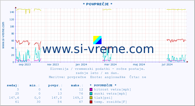 POVPREČJE :: * POVPREČJE * :: temperatura | vlaga | smer vetra | hitrost vetra | sunki vetra | tlak | padavine | temp. rosišča :: zadnje leto / en dan.