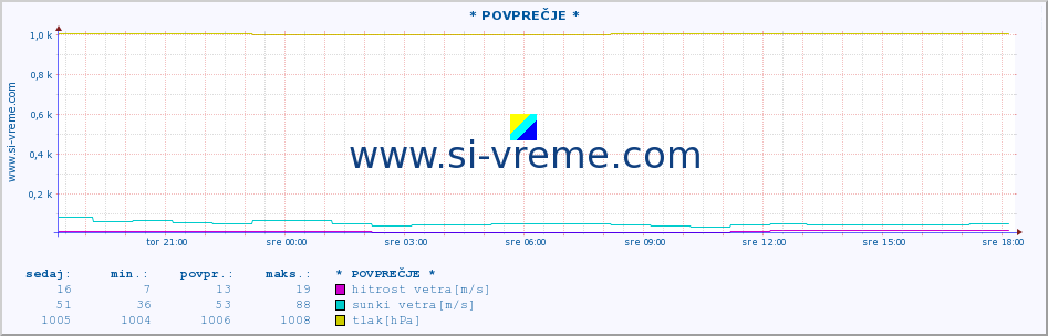 POVPREČJE :: * POVPREČJE * :: temperatura | vlaga | smer vetra | hitrost vetra | sunki vetra | tlak | padavine | temp. rosišča :: zadnji dan / 5 minut.