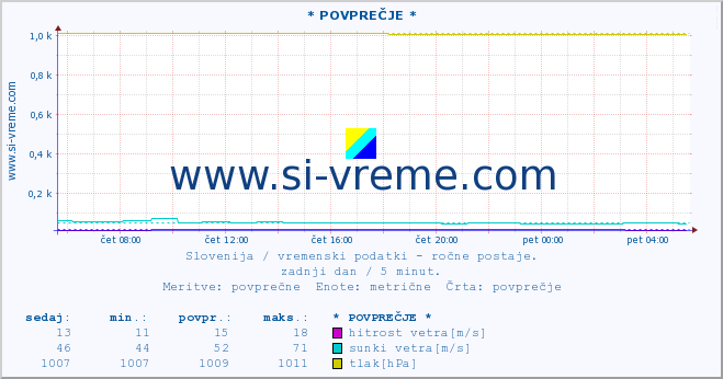 POVPREČJE :: * POVPREČJE * :: temperatura | vlaga | smer vetra | hitrost vetra | sunki vetra | tlak | padavine | temp. rosišča :: zadnji dan / 5 minut.