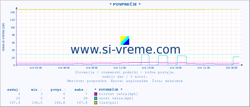 POVPREČJE :: * POVPREČJE * :: temperatura | vlaga | smer vetra | hitrost vetra | sunki vetra | tlak | padavine | temp. rosišča :: zadnji dan / 5 minut.