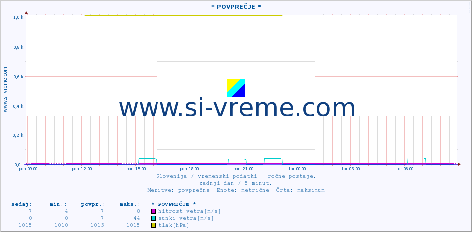 POVPREČJE :: * POVPREČJE * :: temperatura | vlaga | smer vetra | hitrost vetra | sunki vetra | tlak | padavine | temp. rosišča :: zadnji dan / 5 minut.